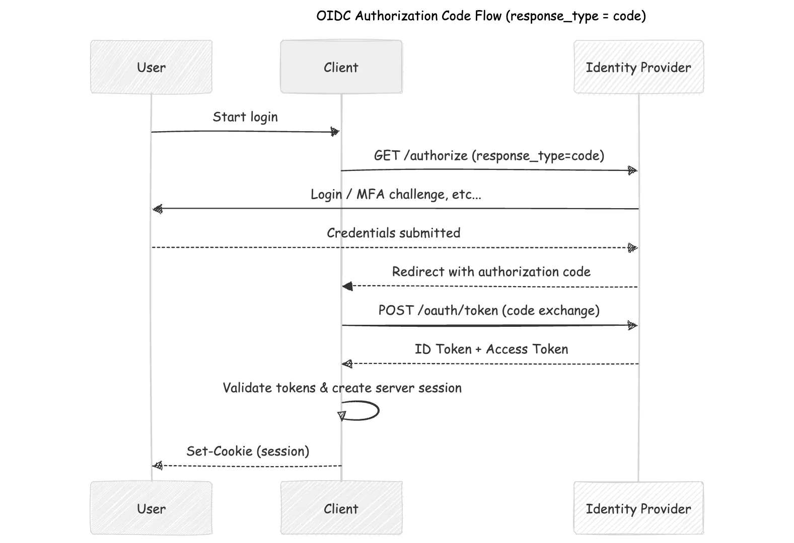 OIDC Authorization Code Flow Diagram