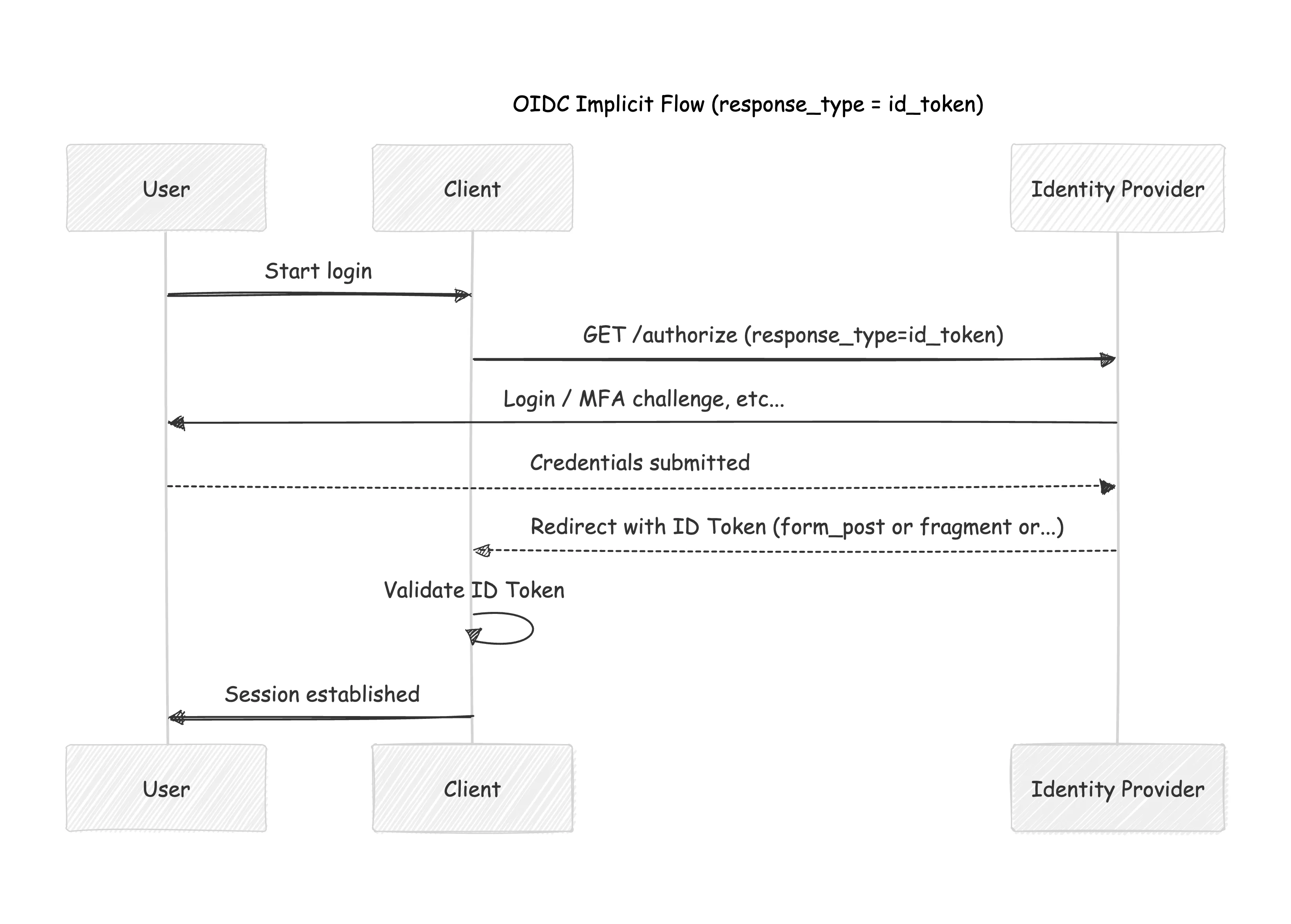 OIDC Authorization Code Flow id_token